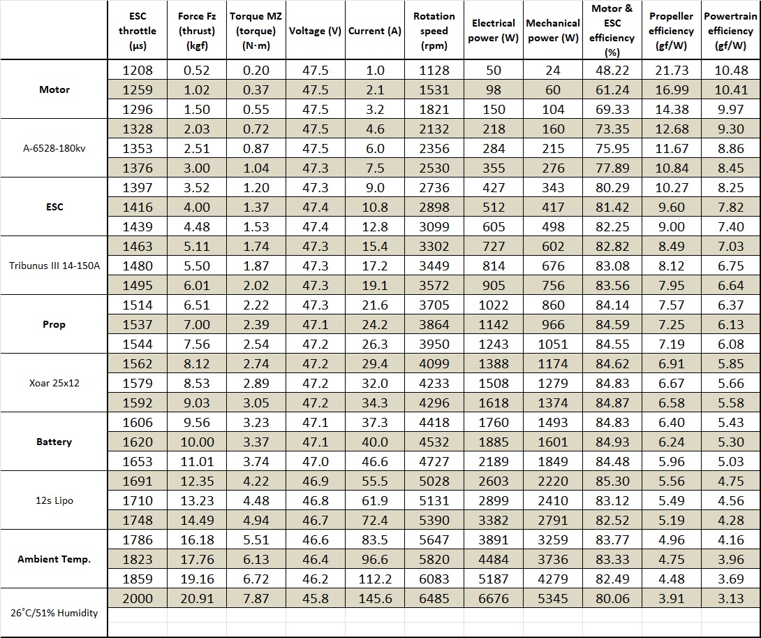 Scorpion A-6528-180kv V2 Data chart